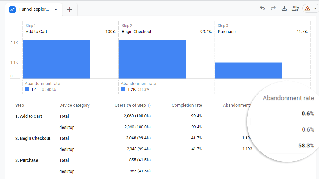 Cart abandonment rate in GA4