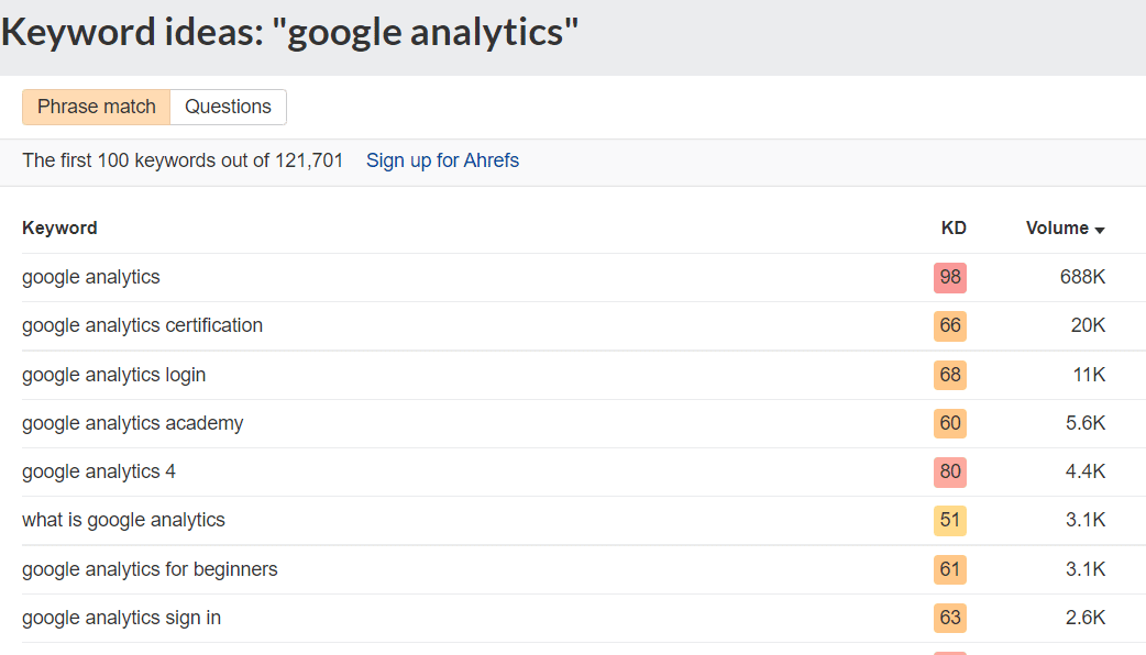 Keyword Research Example - Ahrefs