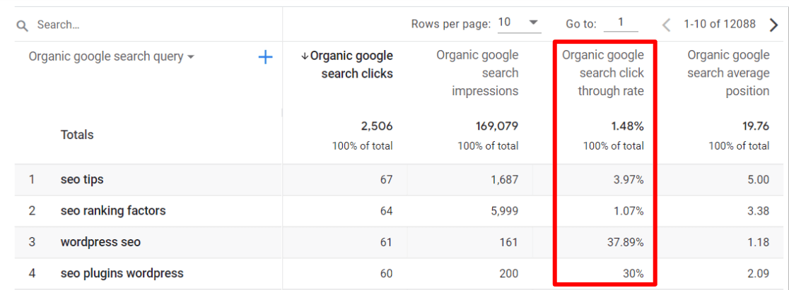 Organic click-through rate report