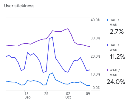 Google Analytics 4 Engagement User Stickiness