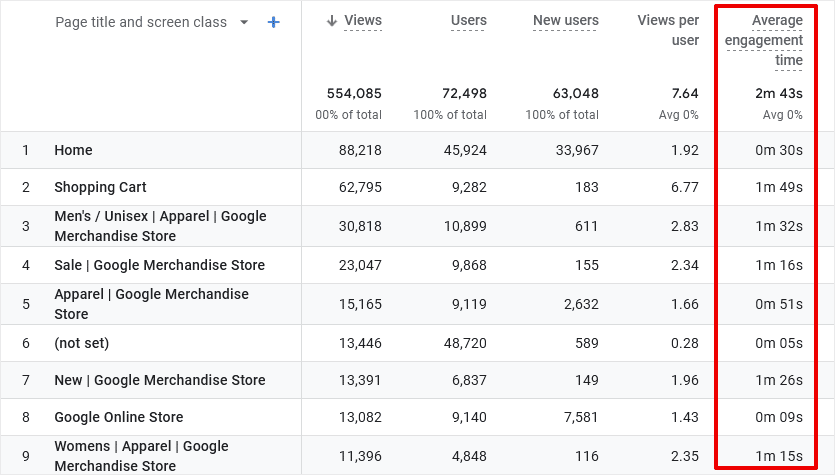 GA4 Engagement Metrics Time on Page