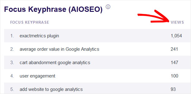 ExactMetrics Focus Keyword Tracking Report