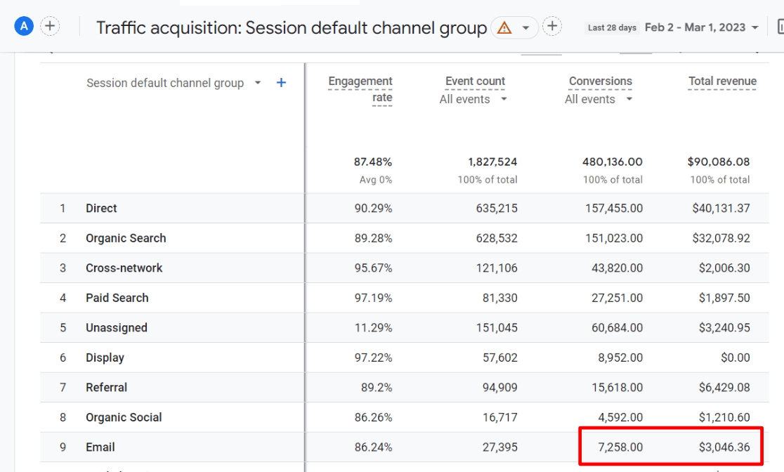 Email traffic revenue