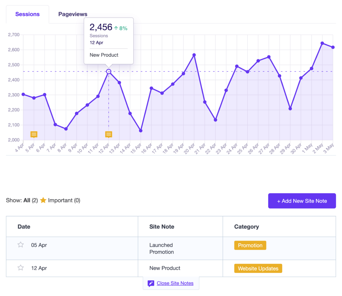 Google Analytics annotations Site Notes EM graph