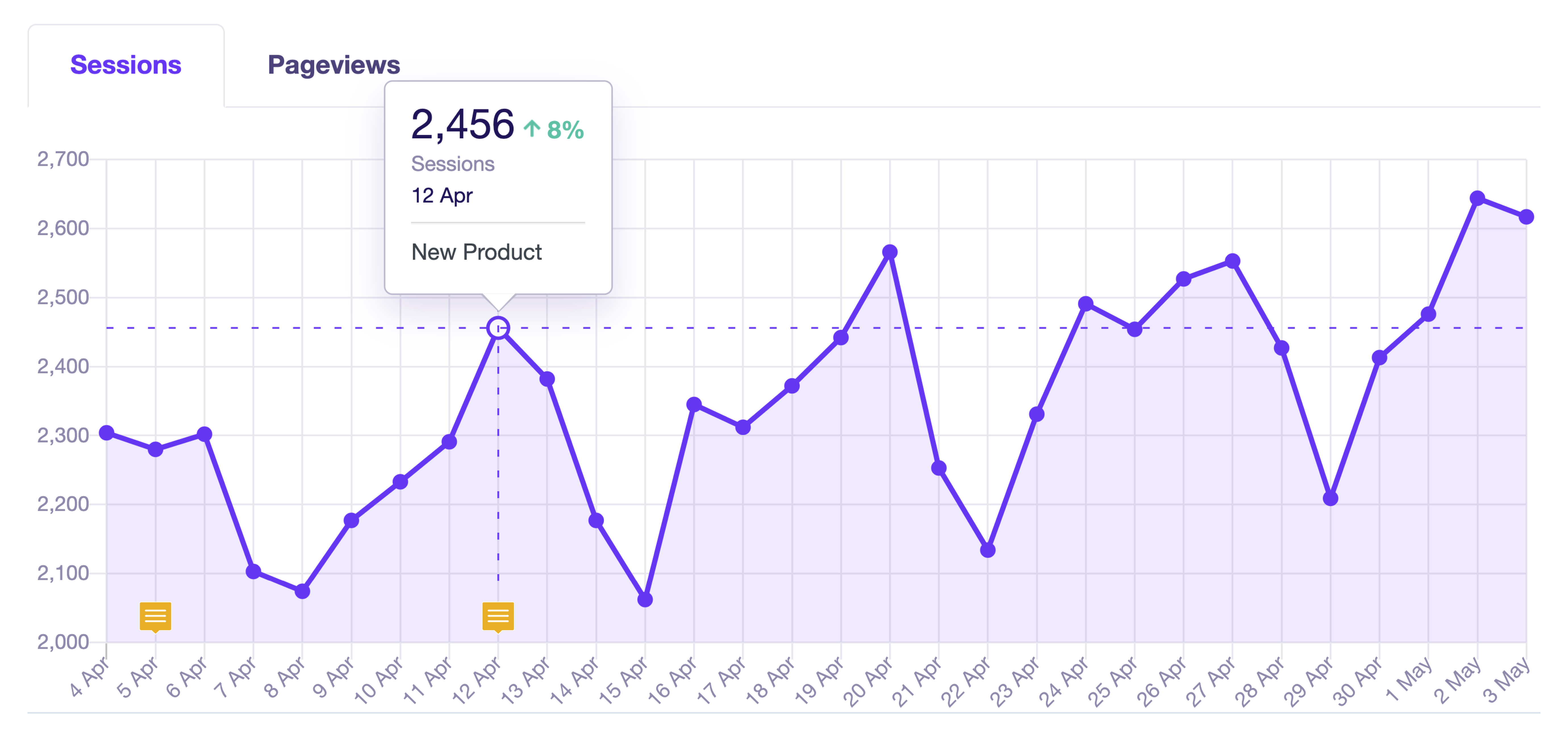 ExactMetrics Site Notes in Overview Reports