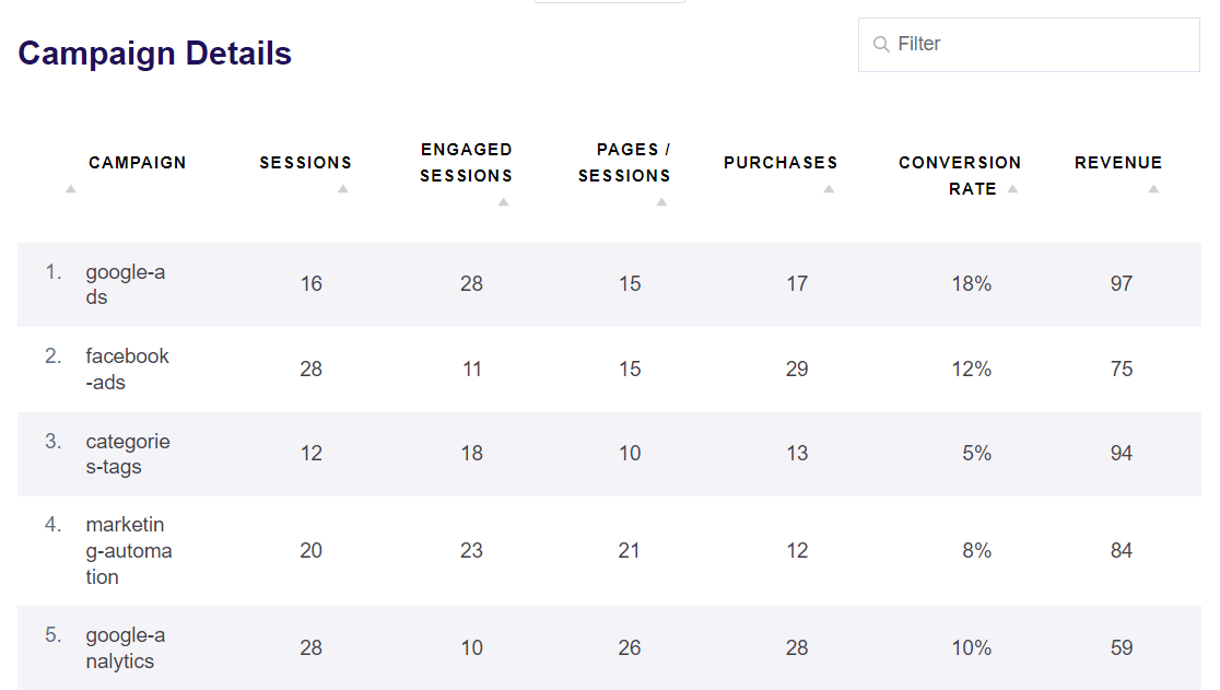 Campaigns report - ExactMetrics