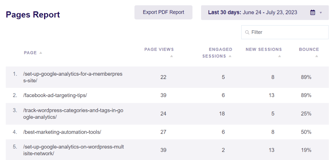 ExactMetrics Pages Report