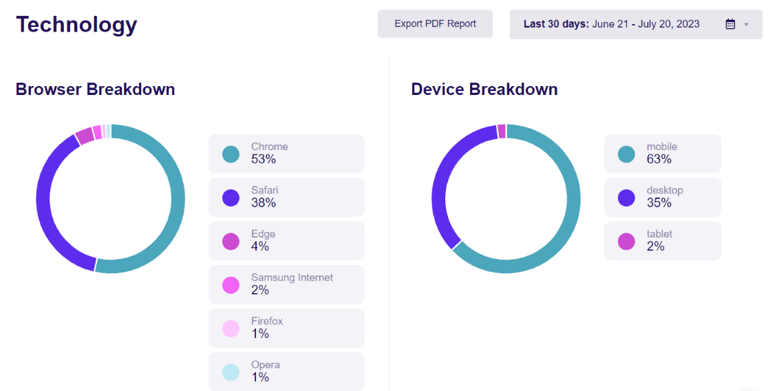 ExactMetrics Technology Breakdown Report