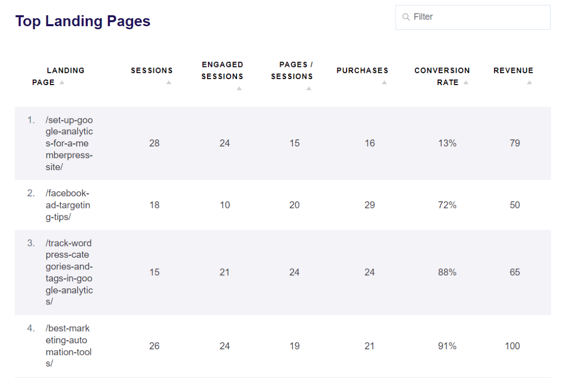 Top landing pages report - ExactMetrics