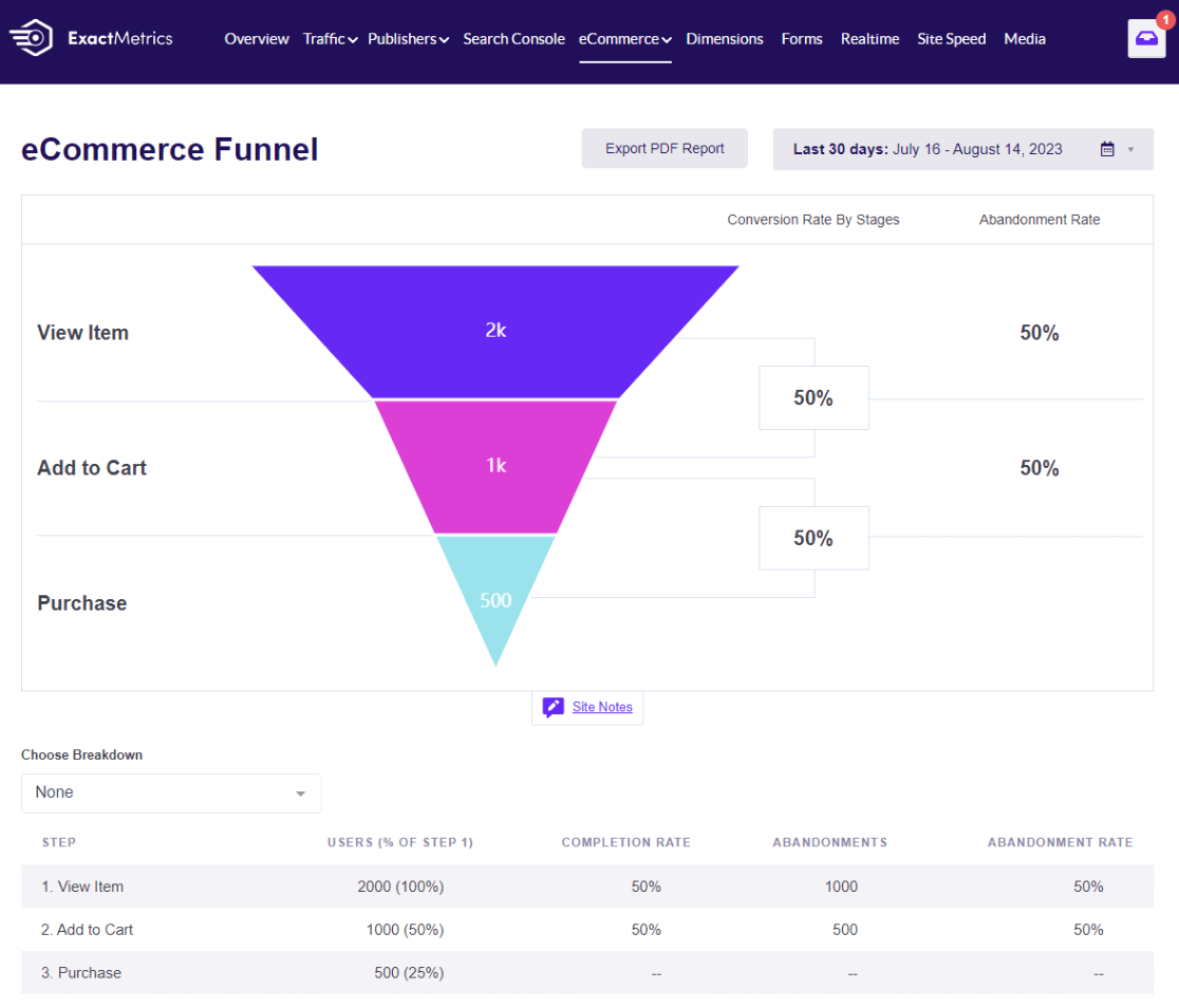 ExactMetrics eCommerce Funnel report