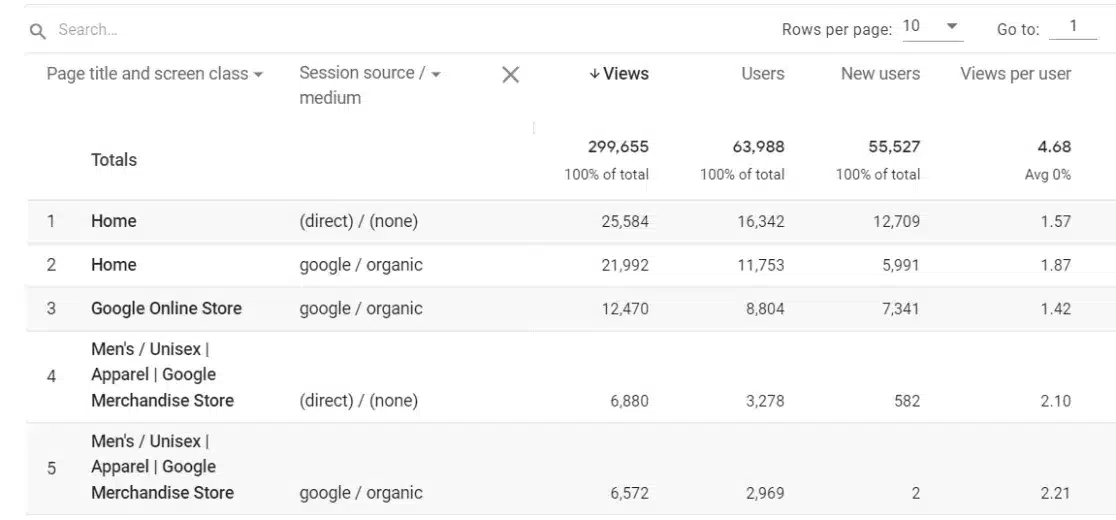 GA4 pages by source medium