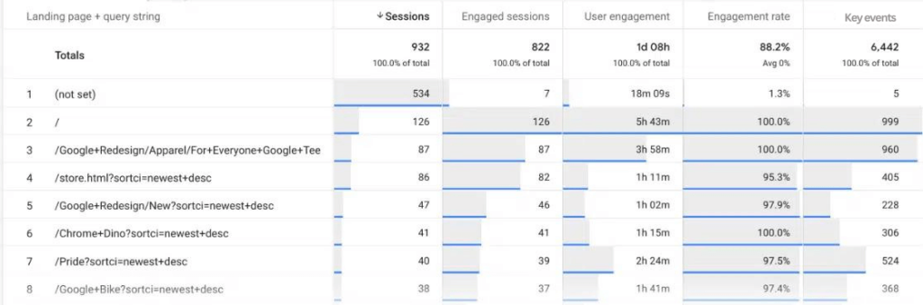 13 Google Analytics (GA4) Metrics Every Business Should Track in 2026