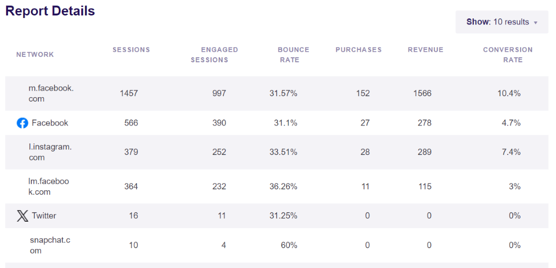 Social Media dashboard report - ExactMetrics