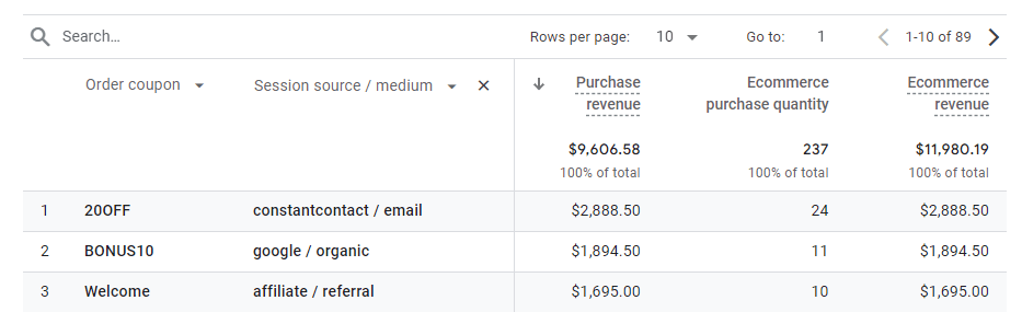 Coupon source medium report