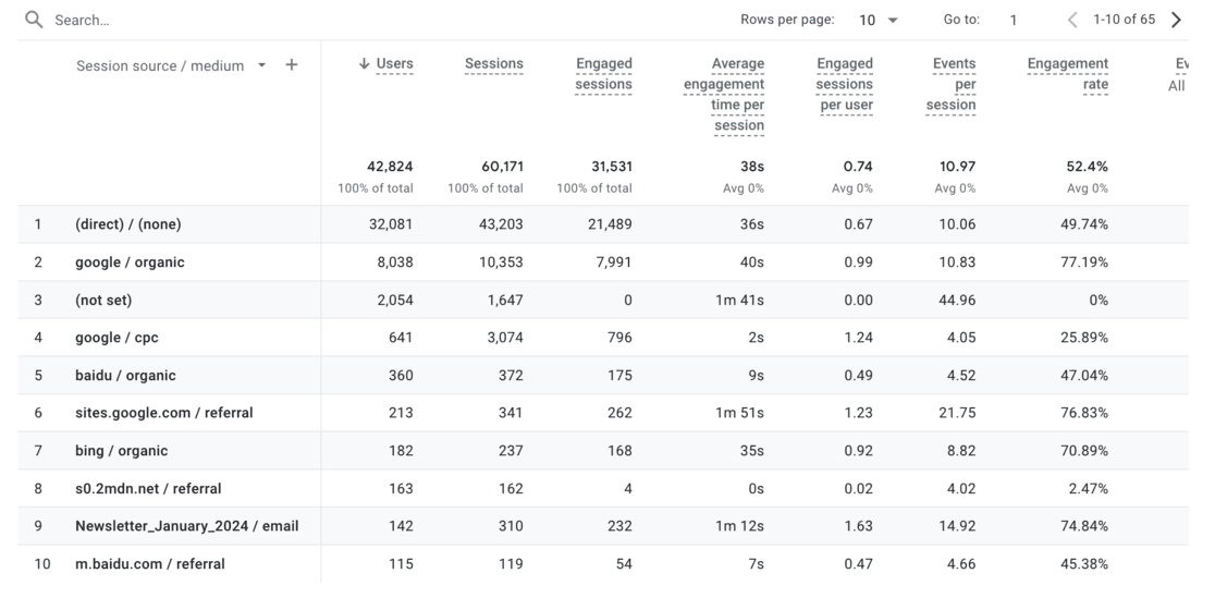 Session source/medium - traffic acquisition GA4