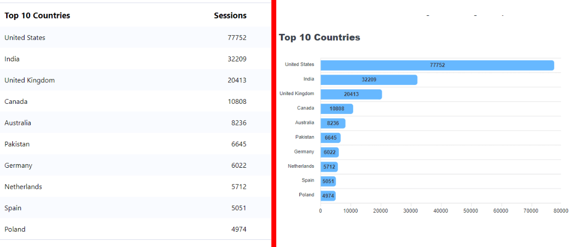 ExactMetrics site insights block - scorecard vs graph