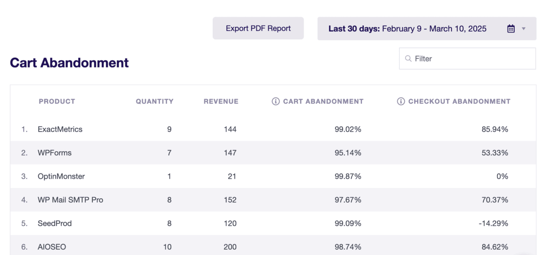 cart abandonment report products EM