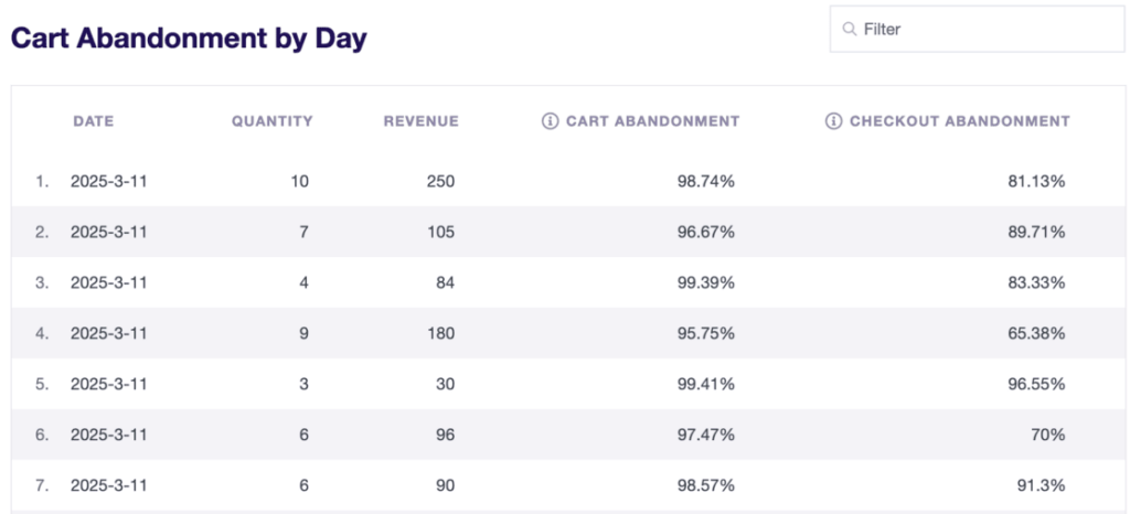 Releasing the Cart Abandonment Reports: Rescue Lost Sales