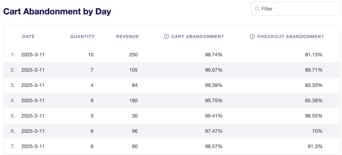 daily cart abandonment report EM