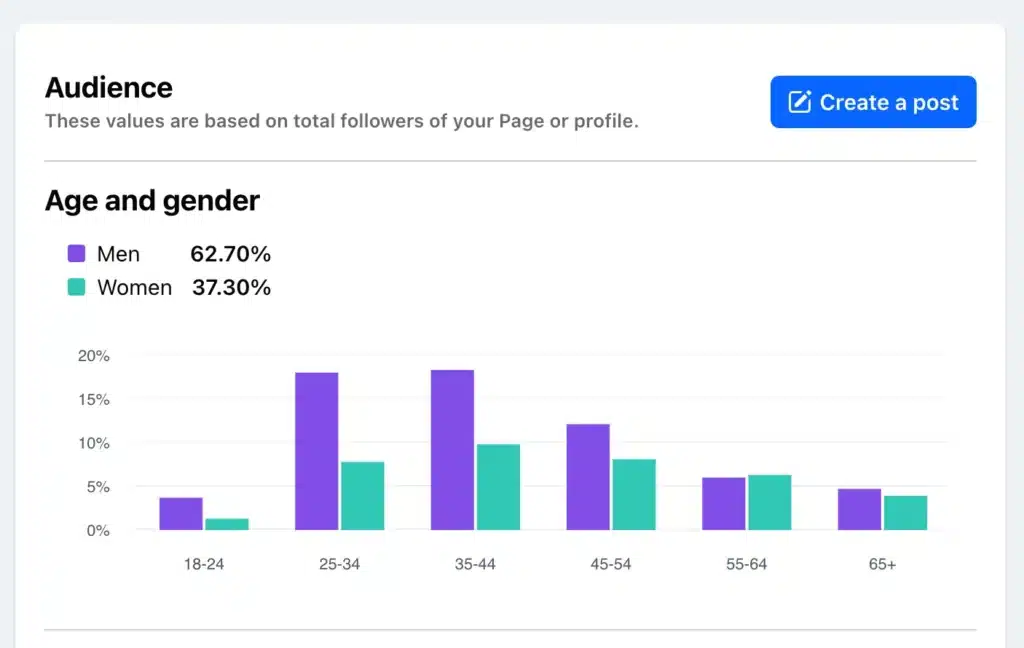content strategy - use facebook demographics report 