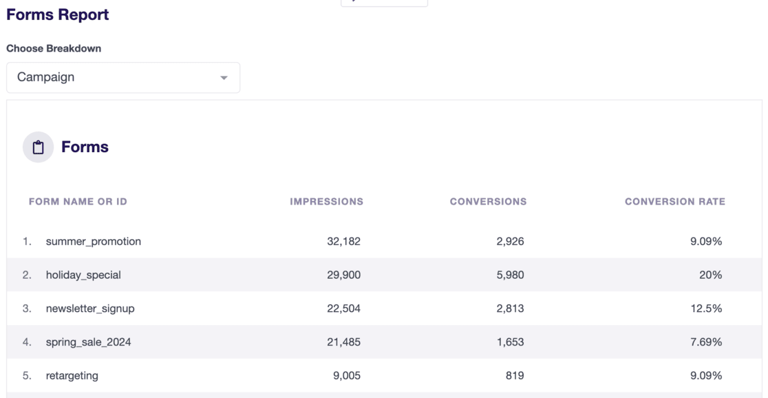 forms report by campaigns em