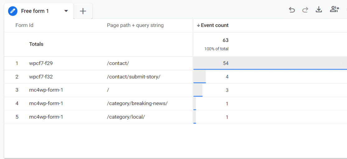 Form conversions by page in ga4