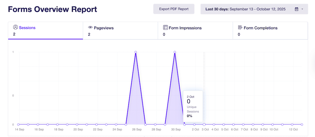 Forms Overview Report in ExactMetrics