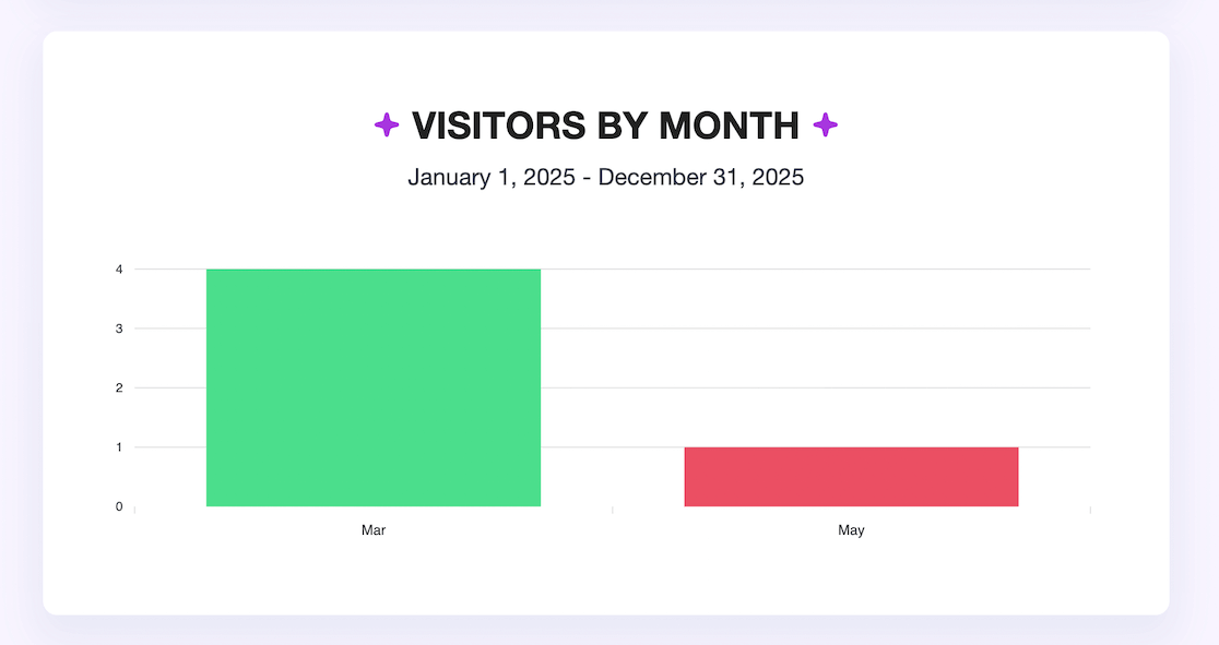 Year in Review - Visitors by month